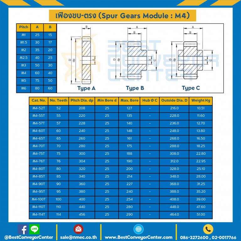 เฟืองขบพลาสติก มีดุมแถวคู่ M4P-100TC