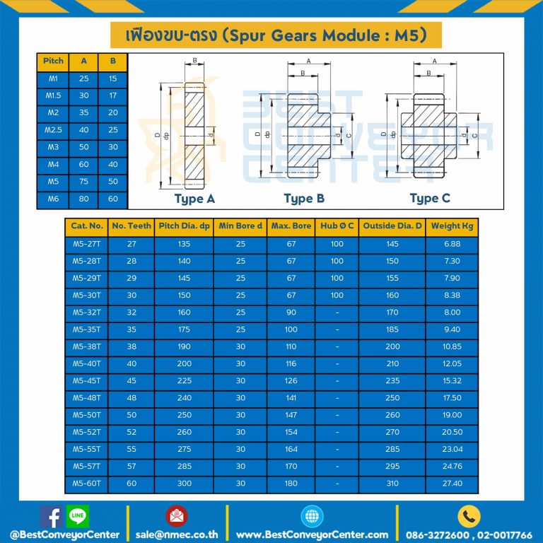 เฟืองขบพลาสติก มีดุมแถวเดียว M5P-93TB