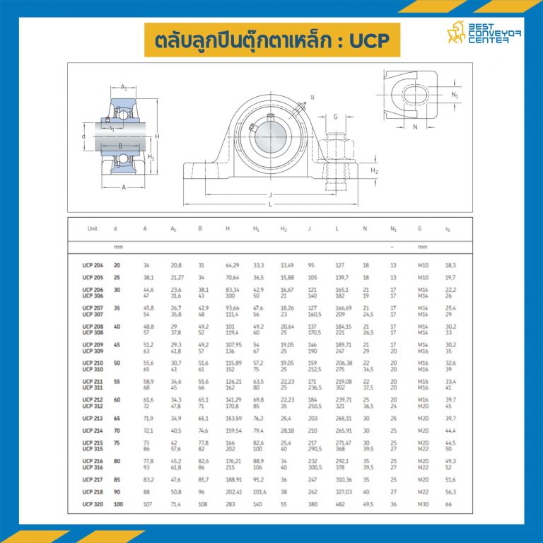 UCP204-20 ; ลูกปืนตุ๊กตา UCP204 ลูกปืนเหล็ก รูเพลา 20 mm.