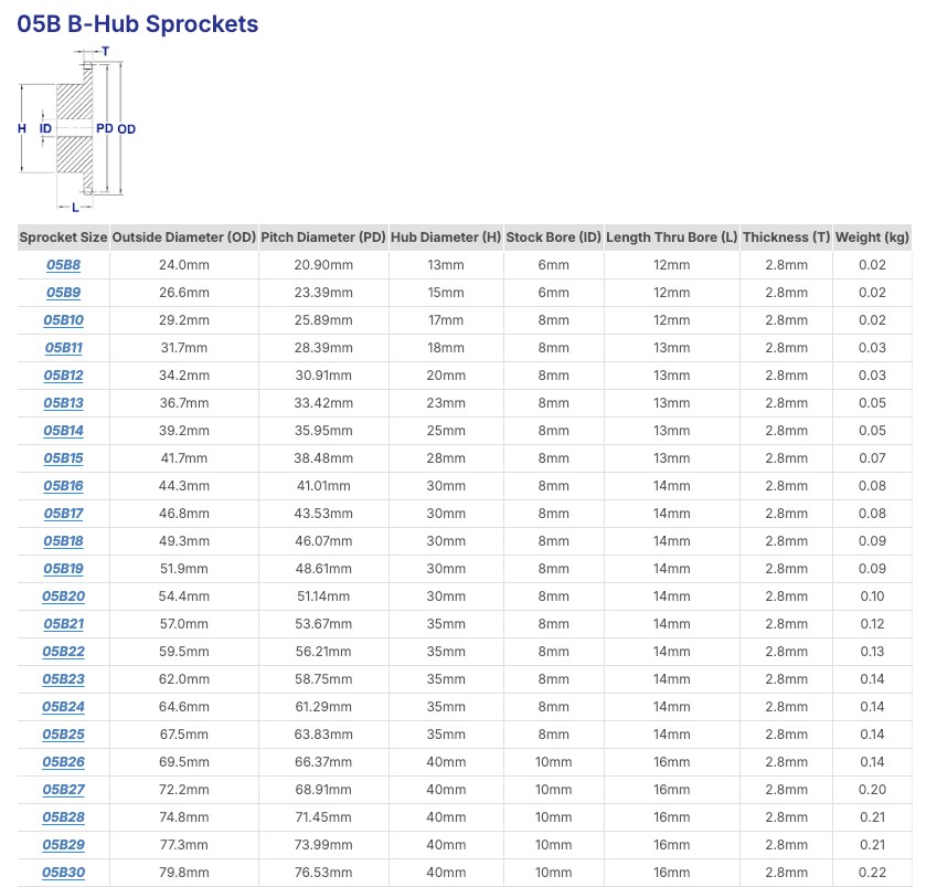 เฟืองโซ่สแตนเลส 1 แถว มีดุม 2 ข้าง 05B-17TC